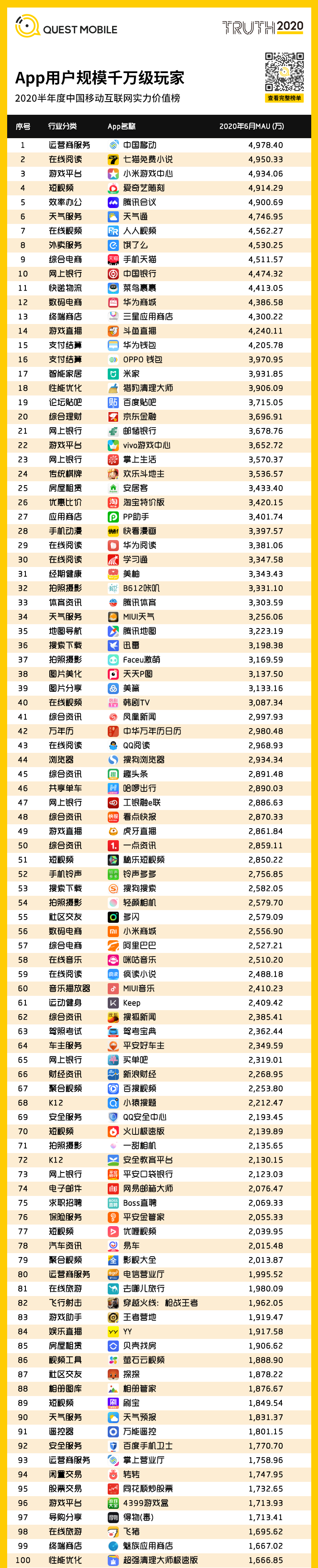 QuestMobile中国移动互联网2020半年大报告：移动大盘冲高微回落，短视频持续蚕食用户时长，小程序进入爆发期