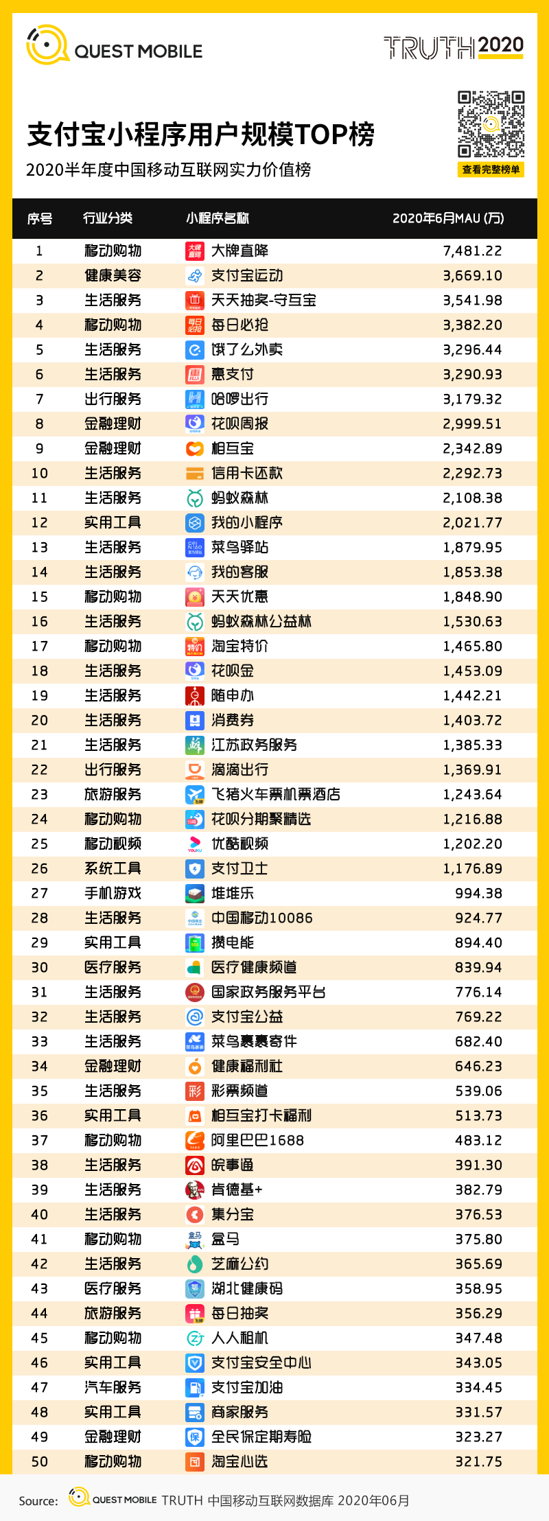 QuestMobile中国移动互联网2020半年大报告：移动大盘冲高微回落，短视频持续蚕食用户时长，小程序进入爆发期