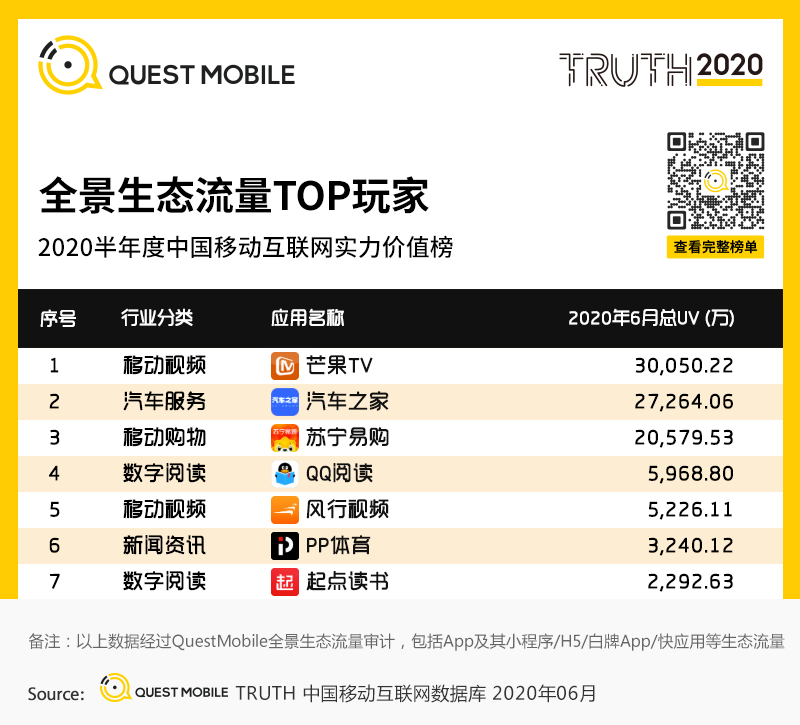 QuestMobile中国移动互联网2020半年大报告：移动大盘冲高微回落，短视频持续蚕食用户时长，小程序进入爆发期