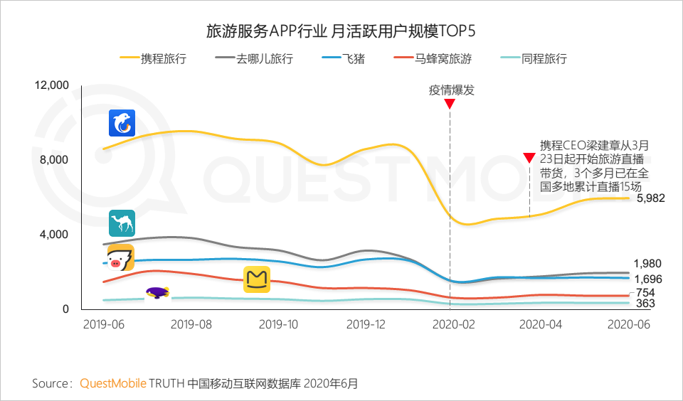 QuestMobile中国移动互联网2020半年大报告：移动大盘冲高微回落，短视频持续蚕食用户时长，小程序进入爆发期