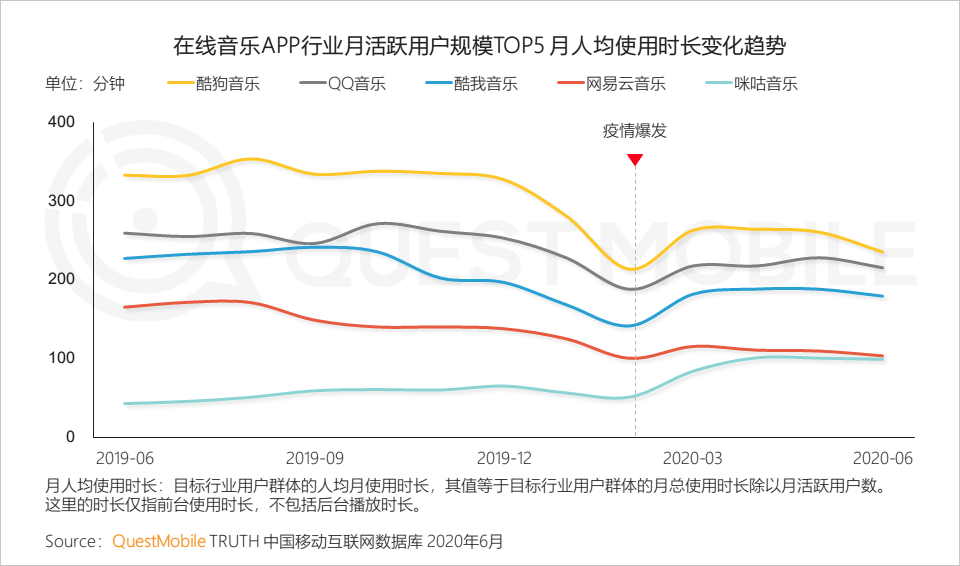 QuestMobile中国移动互联网2020半年大报告：移动大盘冲高微回落，短视频持续蚕食用户时长，小程序进入爆发期