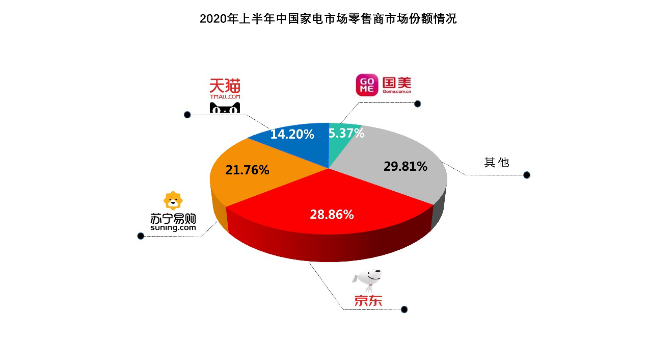电子信息产业发展研究院：京东上半年家电市场全渠道份额第一