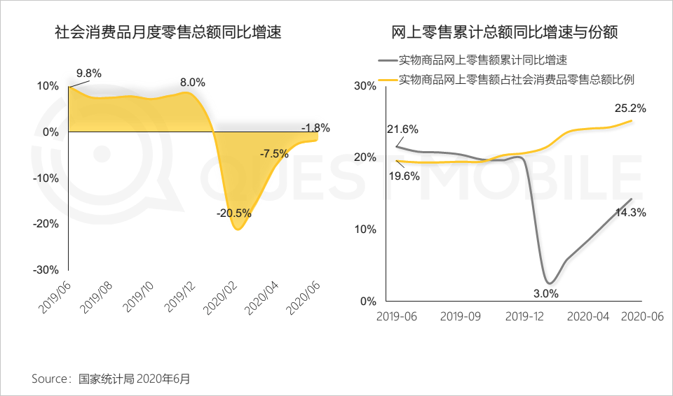 QuestMobile中国移动互联网2020半年大报告：移动大盘冲高微回落，短视频持续蚕食用户时长，小程序进入爆发期