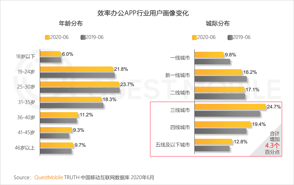 QuestMobile中国移动互联网2020半年大报告：移动大盘冲高微回落，短视频持续蚕食用户时长，小程序进入爆发期