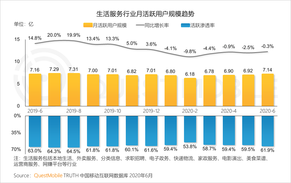 QuestMobile中国移动互联网2020半年大报告：移动大盘冲高微回落，短视频持续蚕食用户时长，小程序进入爆发期