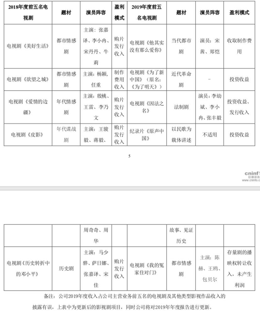 当代东方：《因法之名》等5部剧收入5600万，《军师联盟》等坏账2.7亿元