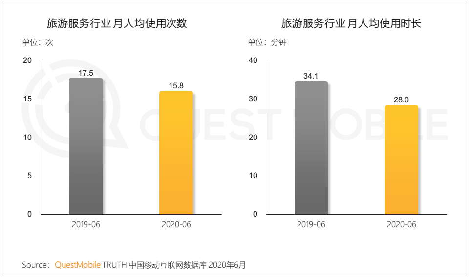 QuestMobile中国移动互联网2020半年大报告：移动大盘冲高微回落，短视频持续蚕食用户时长，小程序进入爆发期