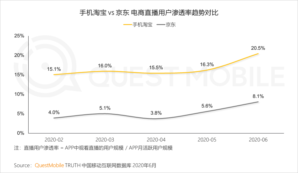 QuestMobile中国移动互联网2020半年大报告：移动大盘冲高微回落，短视频持续蚕食用户时长，小程序进入爆发期