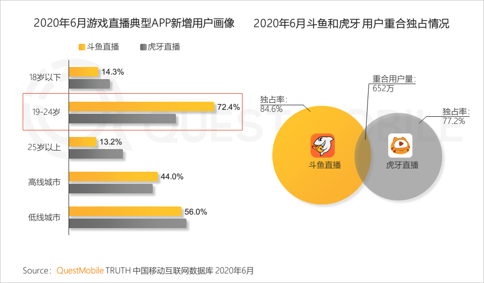 QuestMobile中国移动互联网2020半年大报告：移动大盘冲高微回落，短视频持续蚕食用户时长，小程序进入爆发期