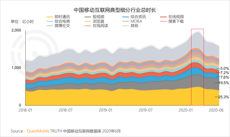 QuestMobile中国移动互联网2020半年大报告：移动大盘冲高微回落，短视频持续蚕食用户时长，小程序进入爆发期