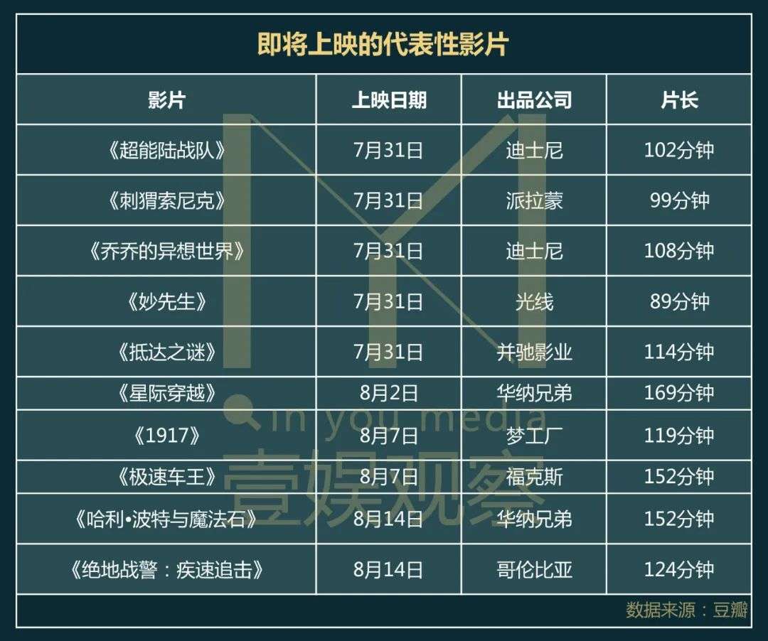 影院复工首周考：1.09亿票房背后的喜忧参半