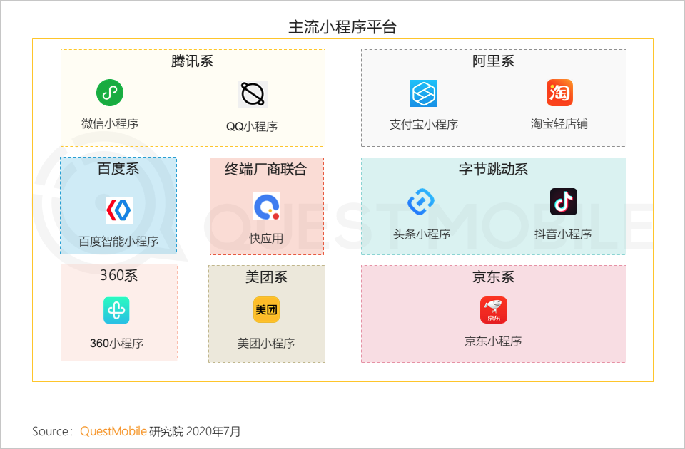 QuestMobile中国移动互联网2020半年大报告：移动大盘冲高微回落，短视频持续蚕食用户时长，小程序进入爆发期