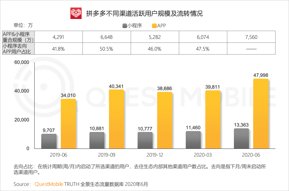 QuestMobile中国移动互联网2020半年大报告：移动大盘冲高微回落，短视频持续蚕食用户时长，小程序进入爆发期