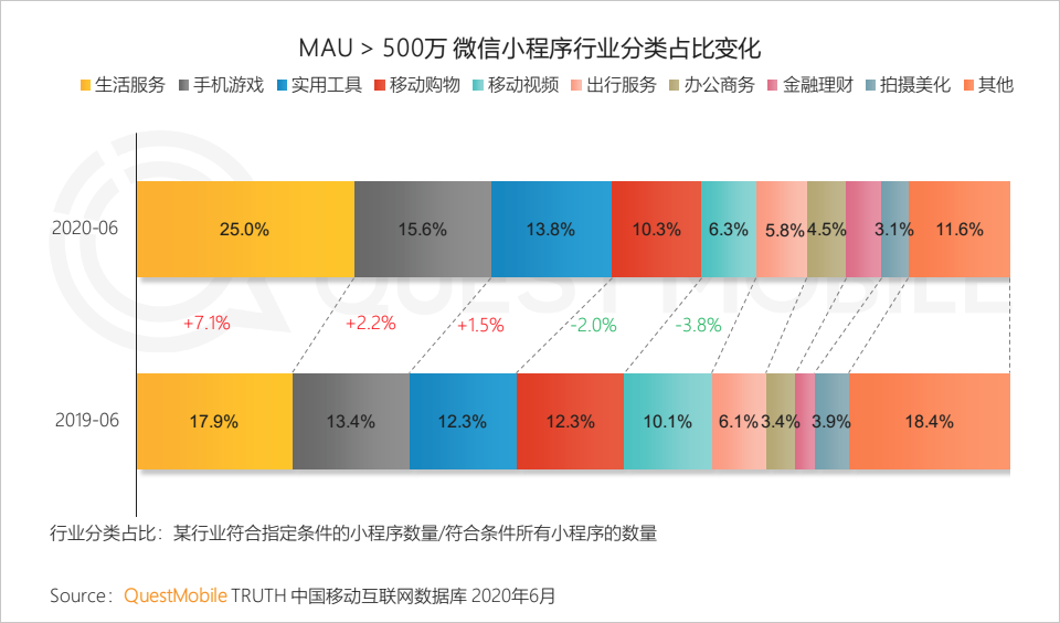 QuestMobile中国移动互联网2020半年大报告：移动大盘冲高微回落，短视频持续蚕食用户时长，小程序进入爆发期