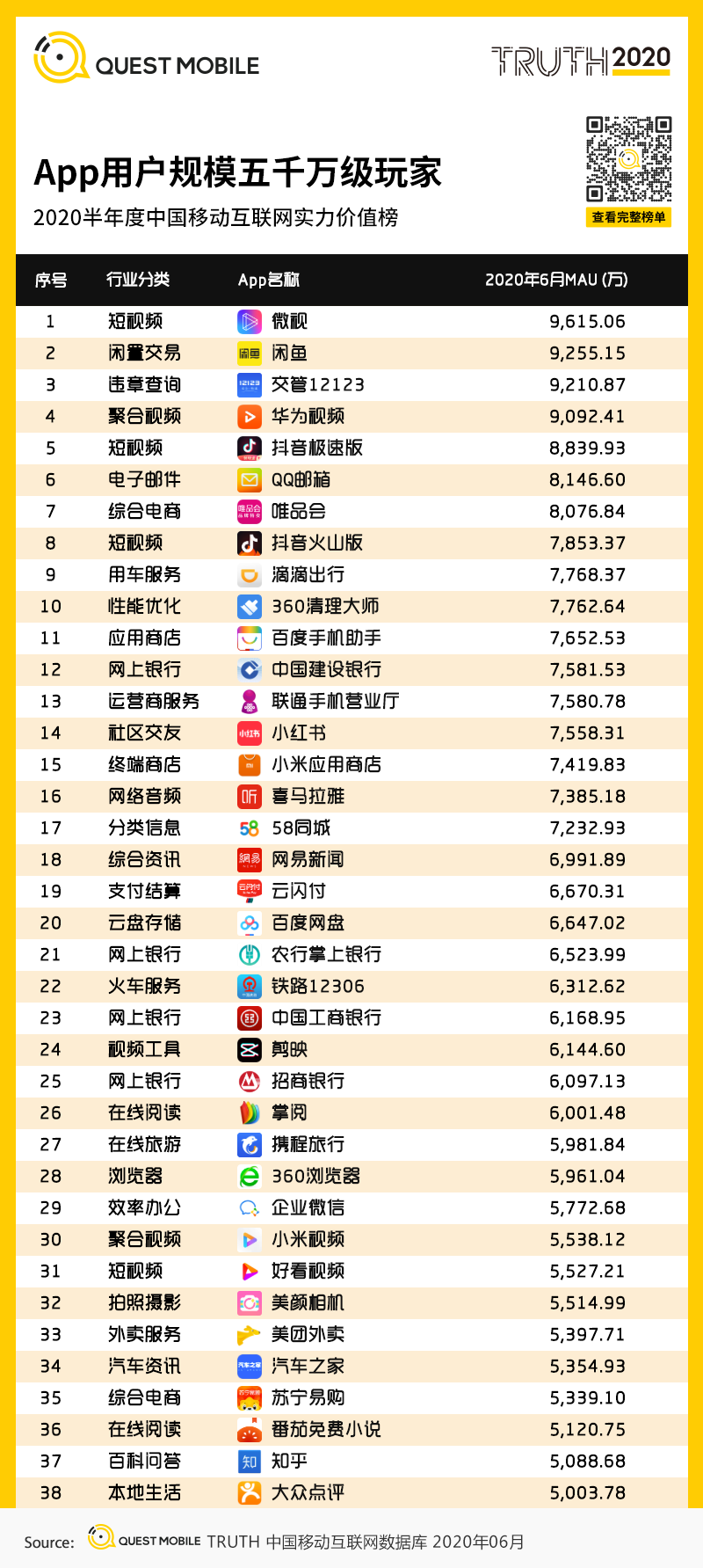 QuestMobile中国移动互联网2020半年大报告：移动大盘冲高微回落，短视频持续蚕食用户时长，小程序进入爆发期