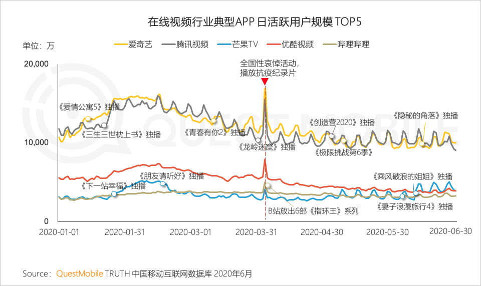 QuestMobile中国移动互联网2020半年大报告：移动大盘冲高微回落，短视频持续蚕食用户时长，小程序进入爆发期