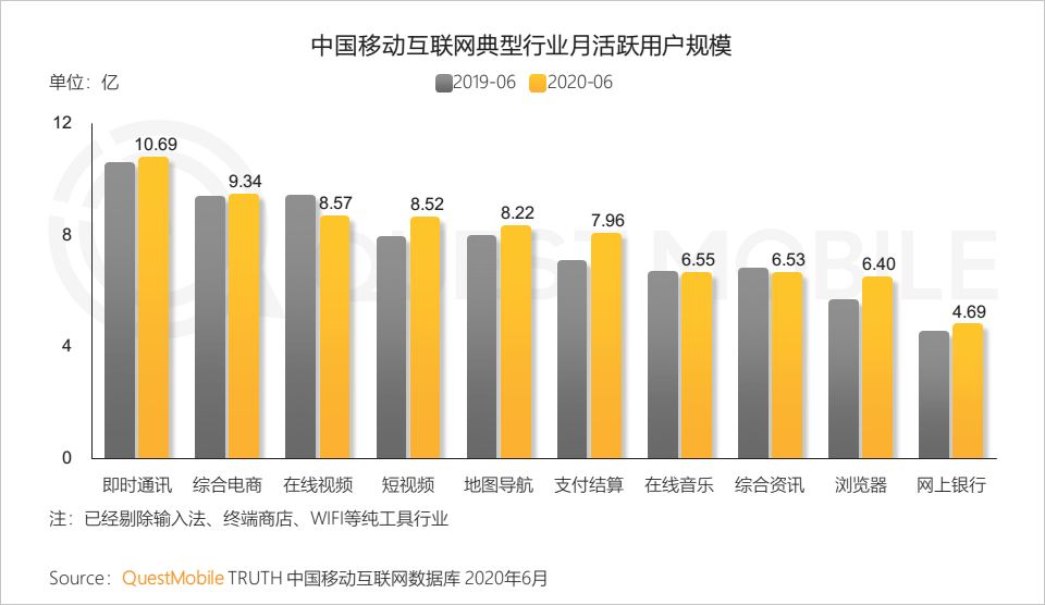 QuestMobile中国移动互联网2020半年大报告：移动大盘冲高微回落，短视频持续蚕食用户时长，小程序进入爆发期