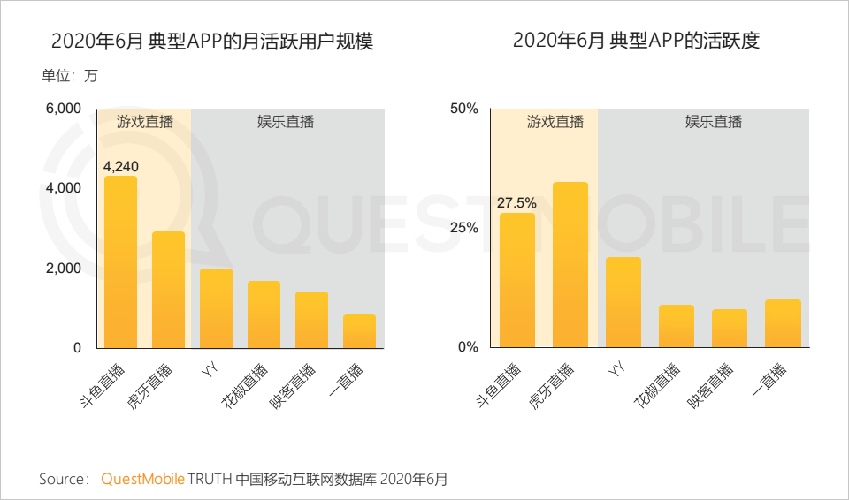 QuestMobile中国移动互联网2020半年大报告：移动大盘冲高微回落，短视频持续蚕食用户时长，小程序进入爆发期