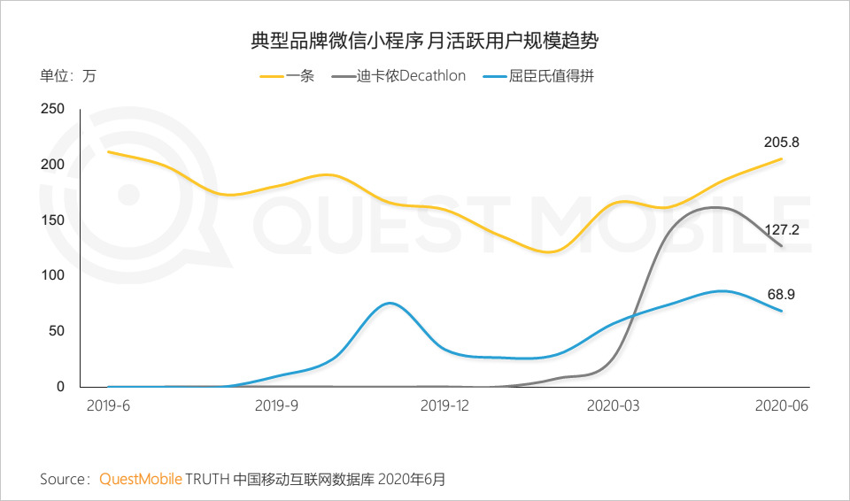 QuestMobile中国移动互联网2020半年大报告：移动大盘冲高微回落，短视频持续蚕食用户时长，小程序进入爆发期