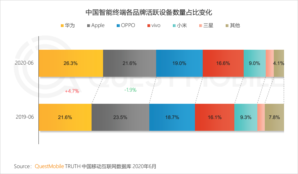 QuestMobile中国移动互联网2020半年大报告：移动大盘冲高微回落，短视频持续蚕食用户时长，小程序进入爆发期