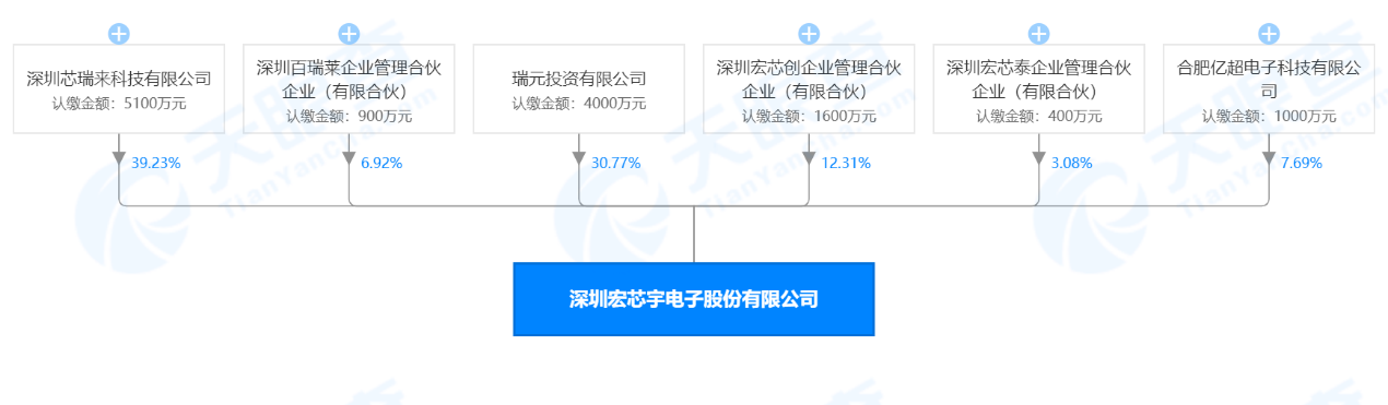 深挖存储领域蓝海 宏芯宇电子 打开亚非美洲等地的市场 潮科技 芯创业 详细解读 最新资讯 热点事件 36氪