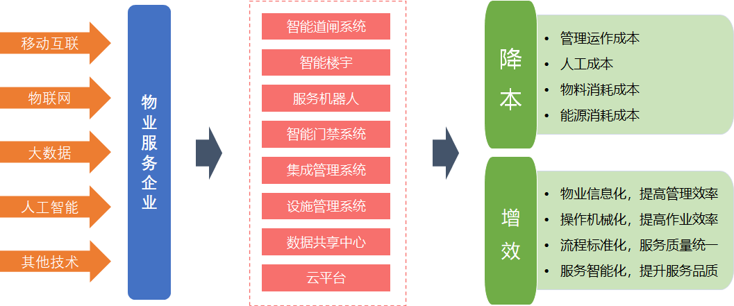 存量时代，物业服务可以有“大智慧