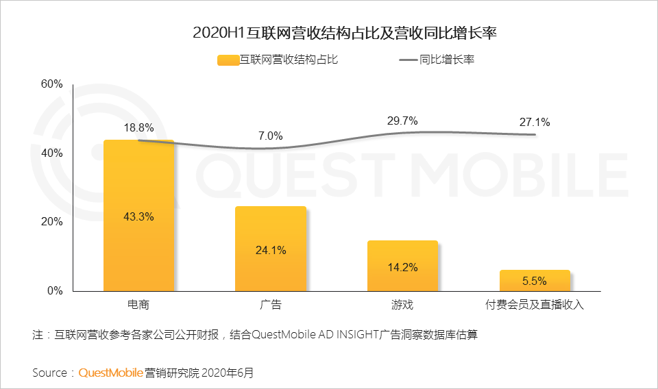 QuestMobile中国移动互联网2020半年大报告：移动大盘冲高微回落，短视频持续蚕食用户时长，小程序进入爆发期