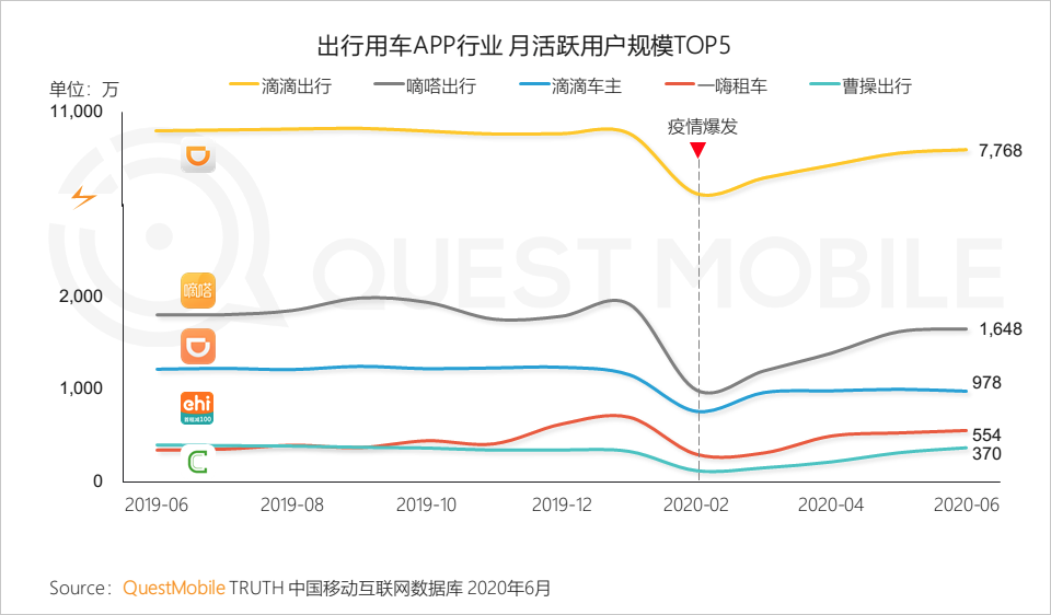 QuestMobile中国移动互联网2020半年大报告：移动大盘冲高微回落，短视频持续蚕食用户时长，小程序进入爆发期