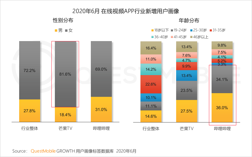 QuestMobile中国移动互联网2020半年大报告：移动大盘冲高微回落，短视频持续蚕食用户时长，小程序进入爆发期