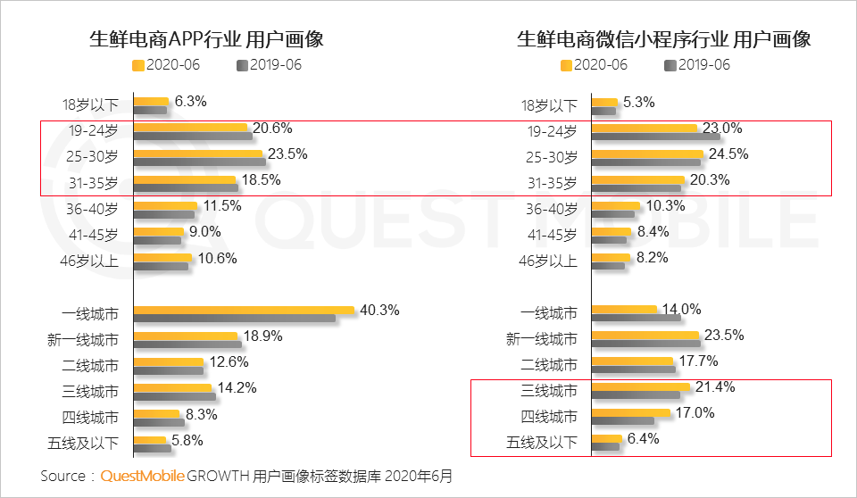 QuestMobile中国移动互联网2020半年大报告：移动大盘冲高微回落，短视频持续蚕食用户时长，小程序进入爆发期