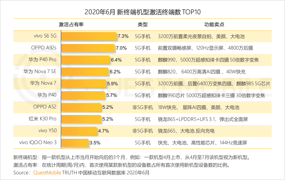 QuestMobile中国移动互联网2020半年大报告：移动大盘冲高微回落，短视频持续蚕食用户时长，小程序进入爆发期