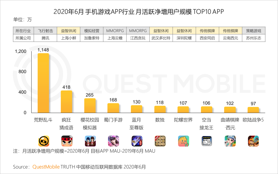 QuestMobile中国移动互联网2020半年大报告：移动大盘冲高微回落，短视频持续蚕食用户时长，小程序进入爆发期