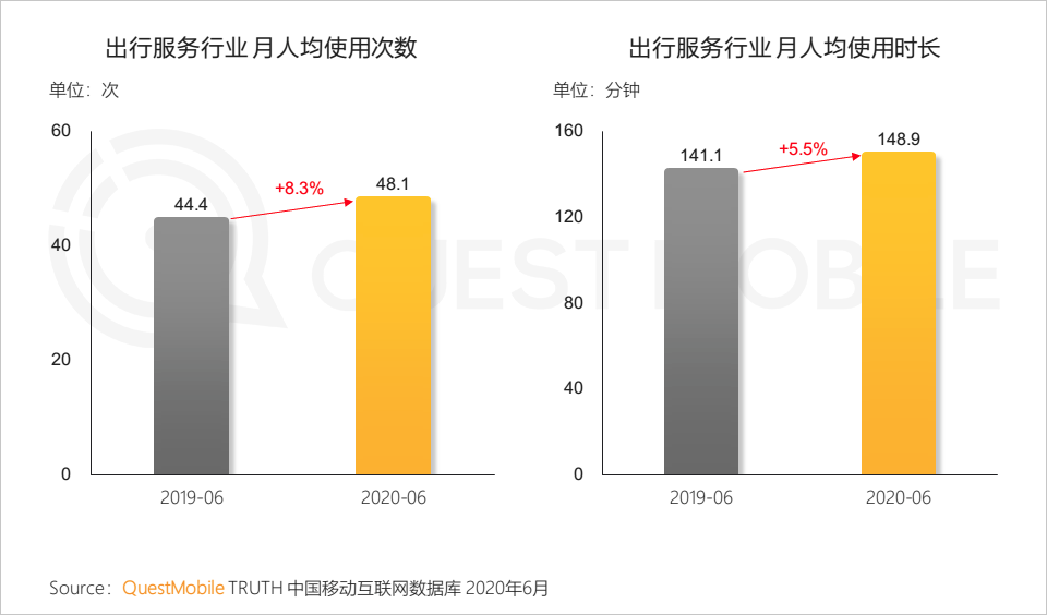 QuestMobile中国移动互联网2020半年大报告：移动大盘冲高微回落，短视频持续蚕食用户时长，小程序进入爆发期