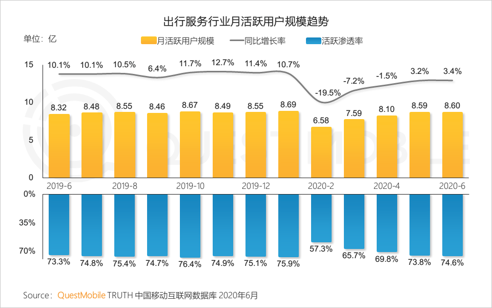 QuestMobile中国移动互联网2020半年大报告：移动大盘冲高微回落，短视频持续蚕食用户时长，小程序进入爆发期