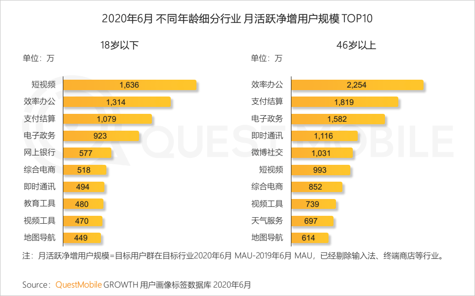 QuestMobile中国移动互联网2020半年大报告：移动大盘冲高微回落，短视频持续蚕食用户时长，小程序进入爆发期