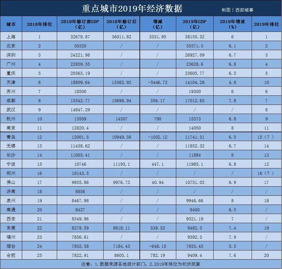 重庆固定投资在gdp产业构成_上半年GDP增速降至6.5 ,重庆该怎么办
