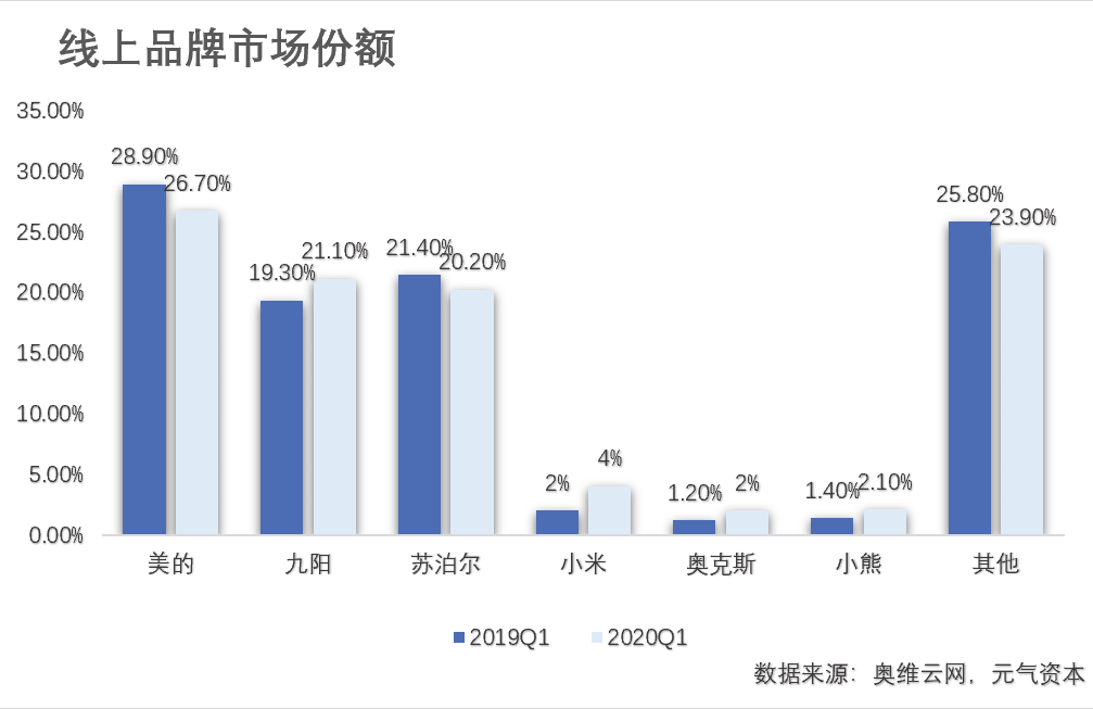 小熊电器：「消费式家电」的爆发逻辑