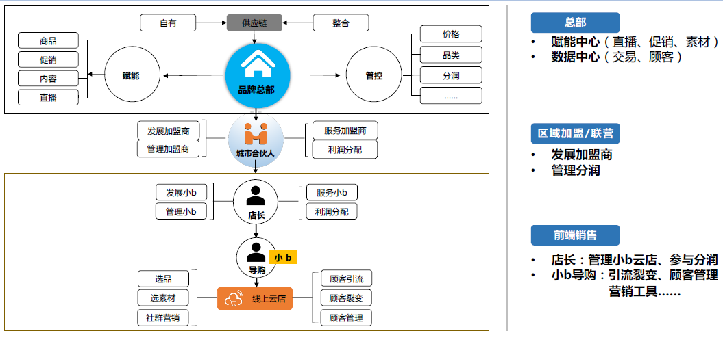 36氪首发|为中小连锁型实体店提供社交新零售解决方案，「众项云企」获数百万元天使轮融…