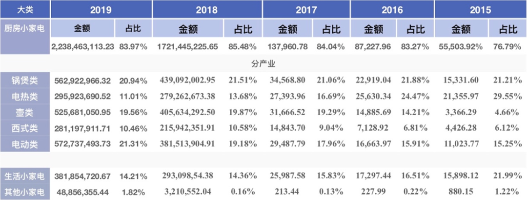 小熊电器：「消费式家电」的爆发逻辑