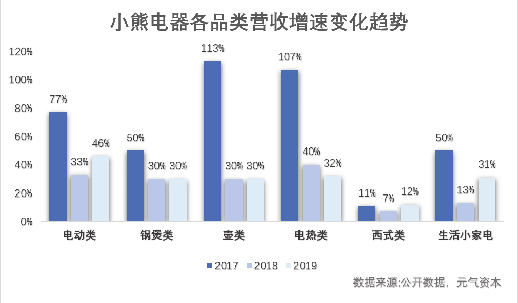 小熊电器：「消费式家电」的爆发逻辑