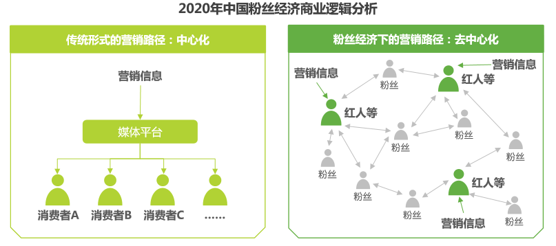 1,"明星效应"vs"粉丝经济",谁是带货主流?