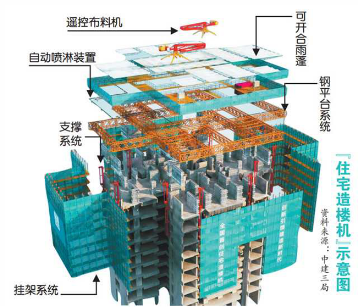 大型自动化机器造楼，三天一层，国产“住宅造楼机”投用