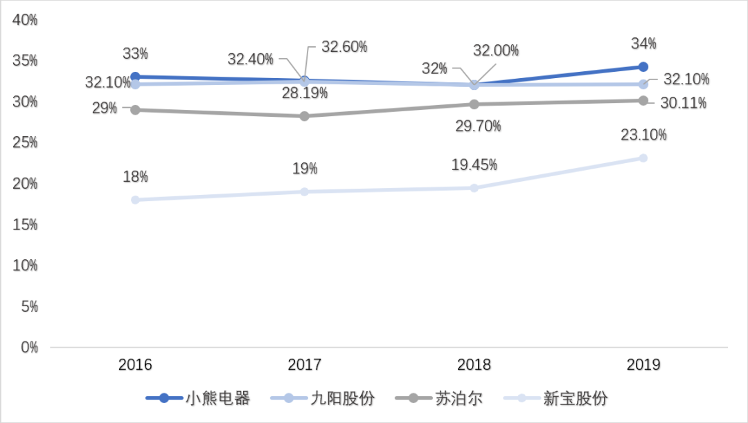 小熊电器：「消费式家电」的爆发逻辑