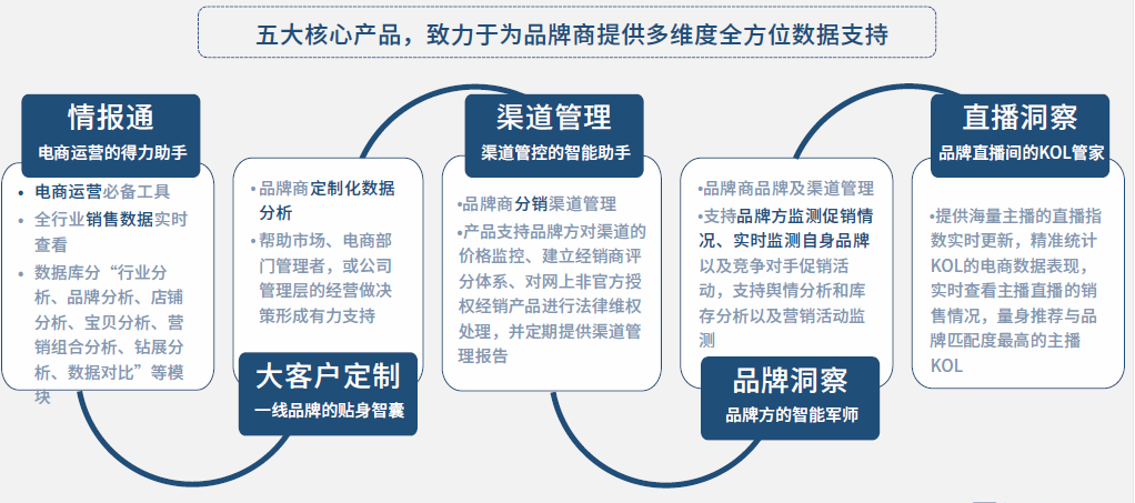 开发电商数据分析平台服务500强品牌商，「任拓数据」已覆盖国内电商市场95%市场份额