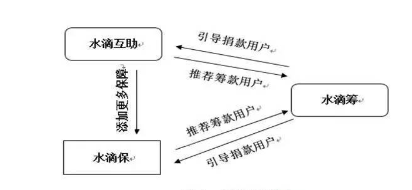 水滴寻上市，轻松求融资，众筹的生意还好做吗？