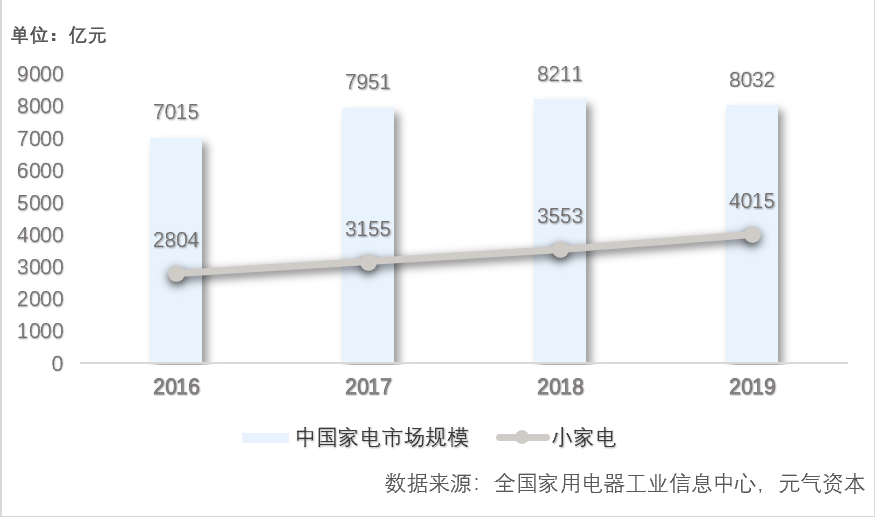 小熊电器：「消费式家电」的爆发逻辑