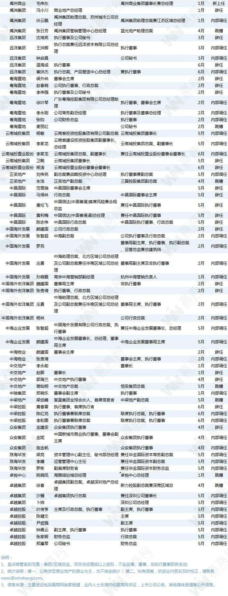 商业地产圈大动荡：半年484位高管变动，超越去年全年！