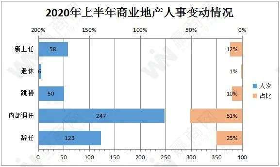 商业地产圈大动荡：半年484位高管变动，超越去年全年！