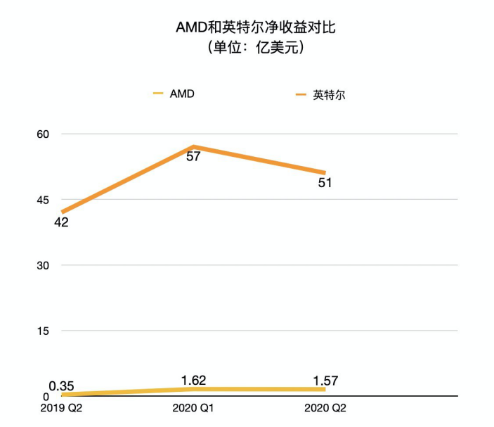AMD二季度财报发布：净利润大涨349%，与英特尔打响反攻战？