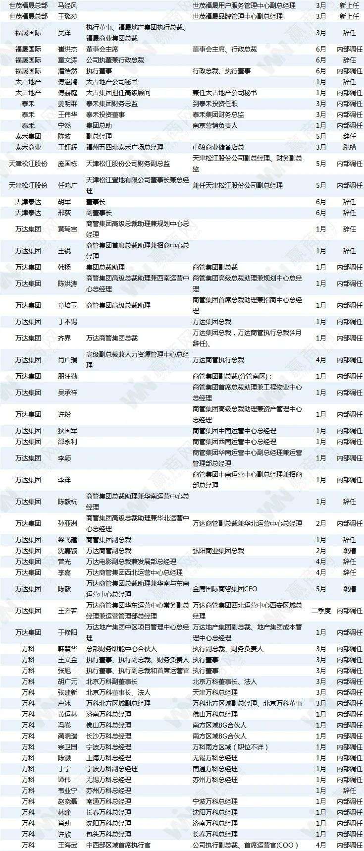 商业地产圈大动荡：半年484位高管变动，超越去年全年！